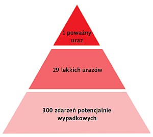 Piramida bezpieczestwa 